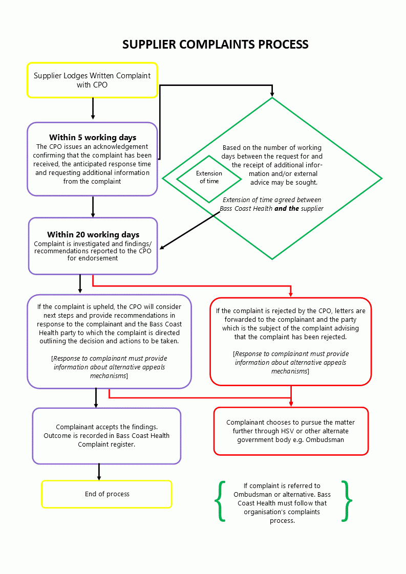 Supplier Complaints